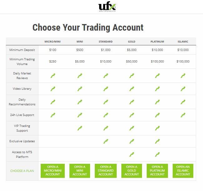 UFX Reviews – Choice of Accounts