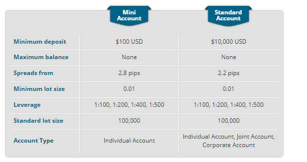 Review of USGFX – Account Types