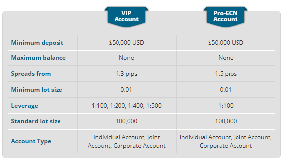 USGFX Reviews – Account Type