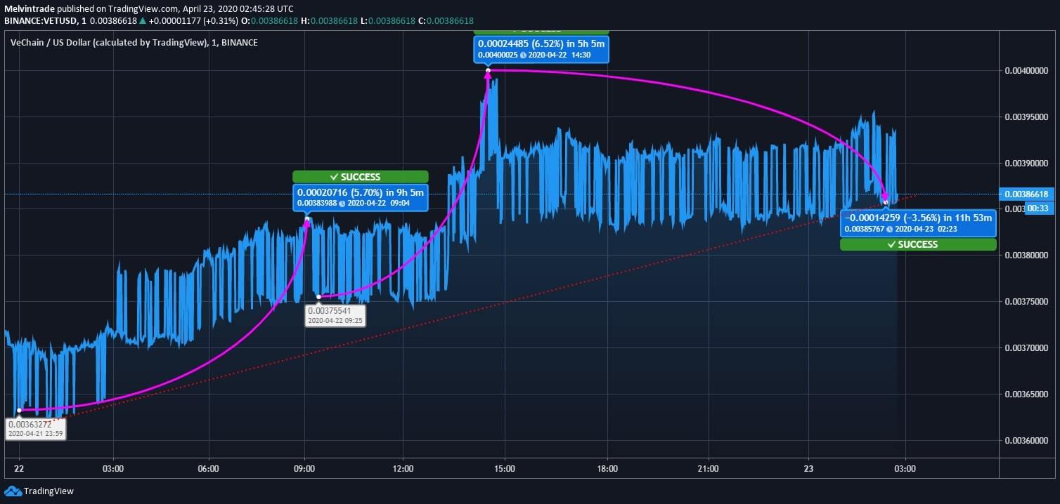 VeChain (VET) Price News