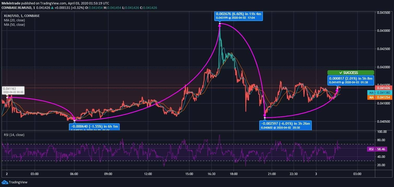 Stellar (XLM) Price News