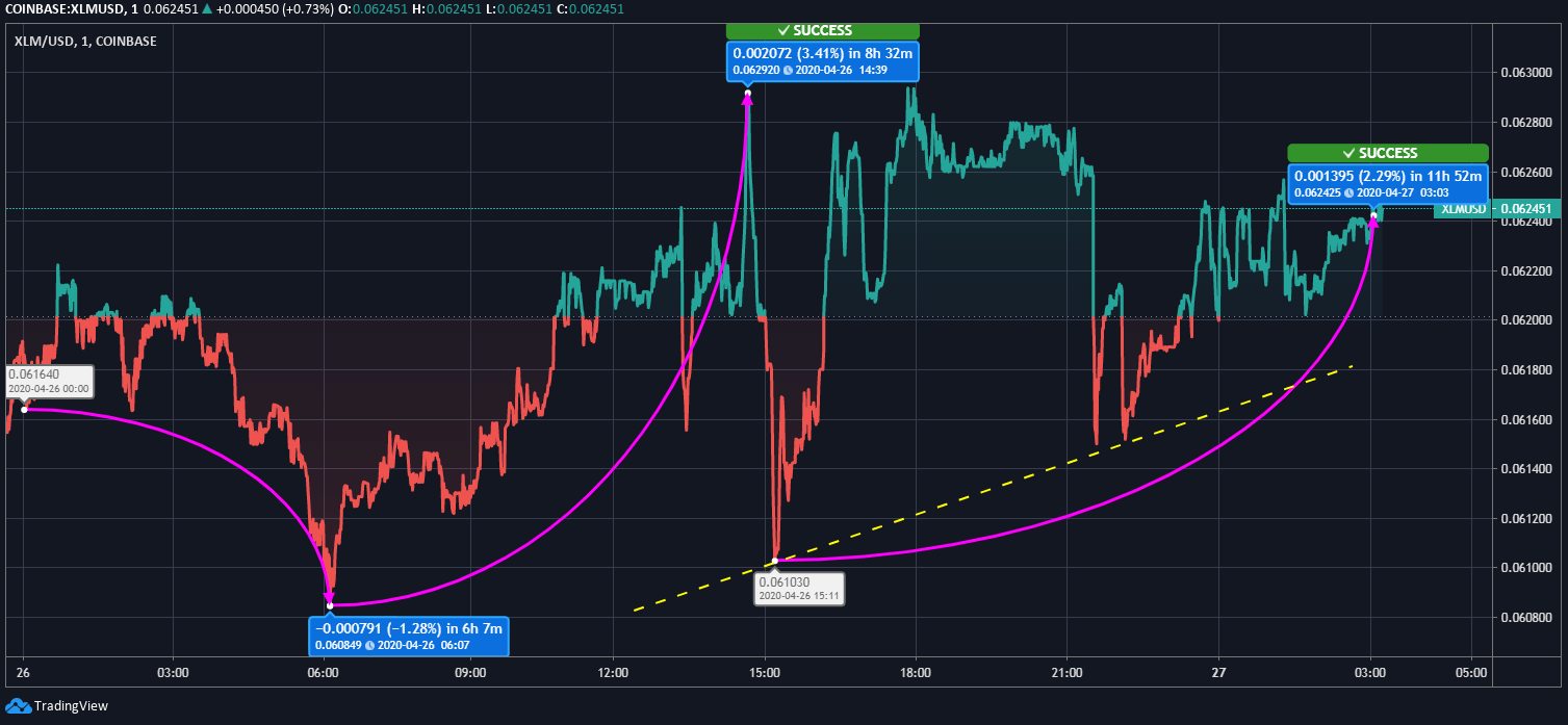 Stellar (XLM) Price News