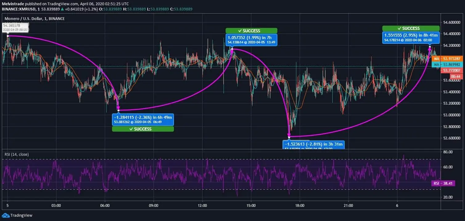 Monero (XMR) Price News