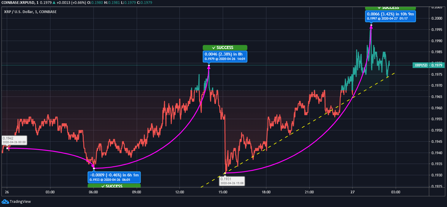 Ripple (XRP) Price News
