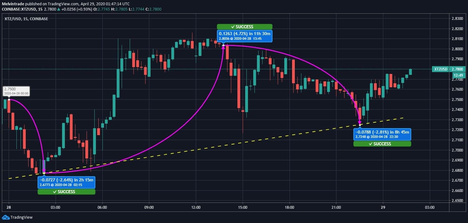 Tezos (XTZ) Price News