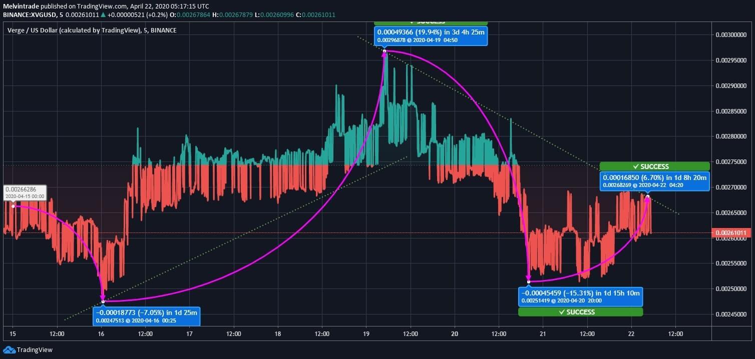 Verge (XVG) Price News