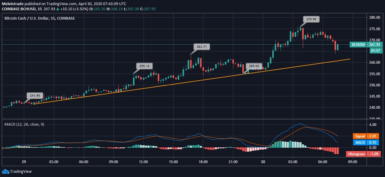 Bitcoin Cash (BCH) Price News