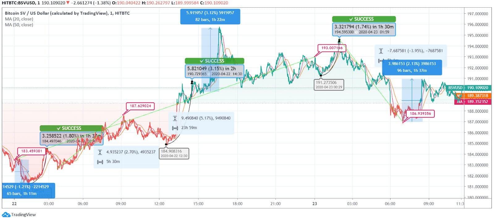 Bitcoin SV (BSV) Price News