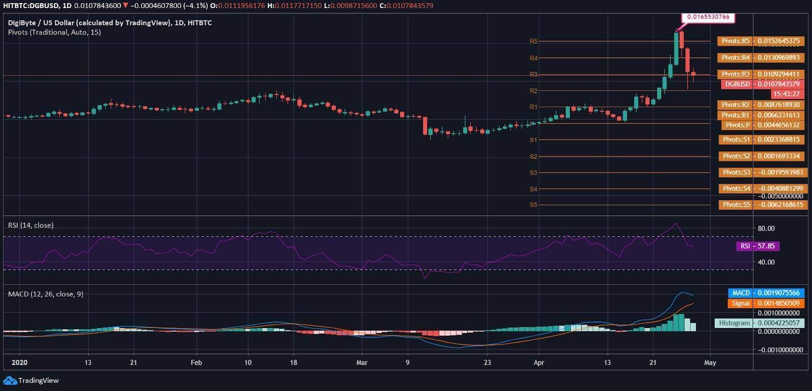 DigiByte (DGB) Price News