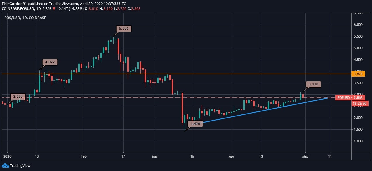 EOS Price News