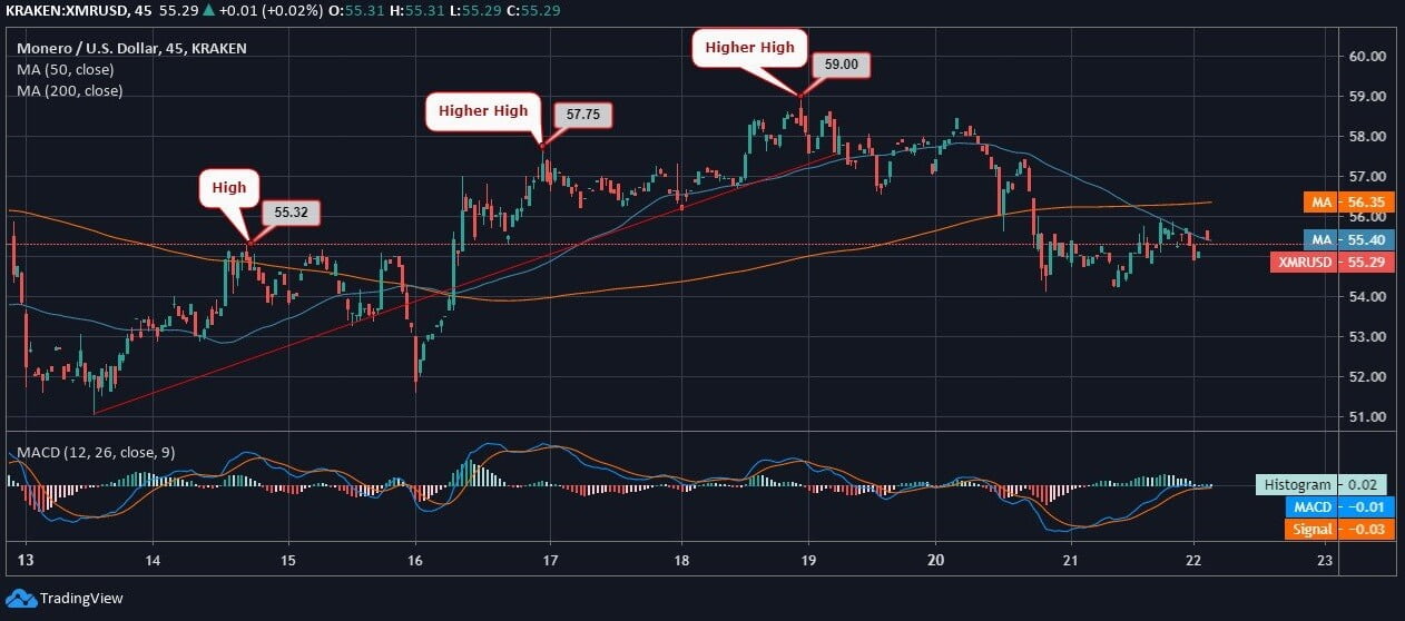 Monero (XMR) Price News