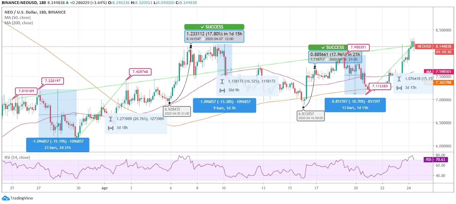 NEO Price News