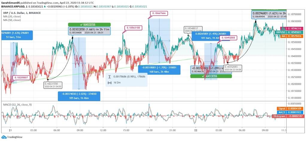 XRP Reflects Significant Hike Over The Last 24 Hours
