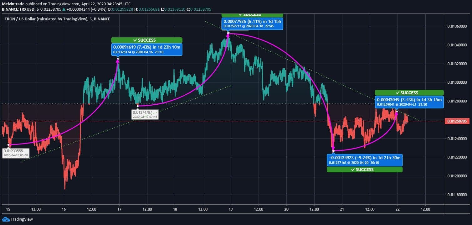 Tron (TRX) Price News