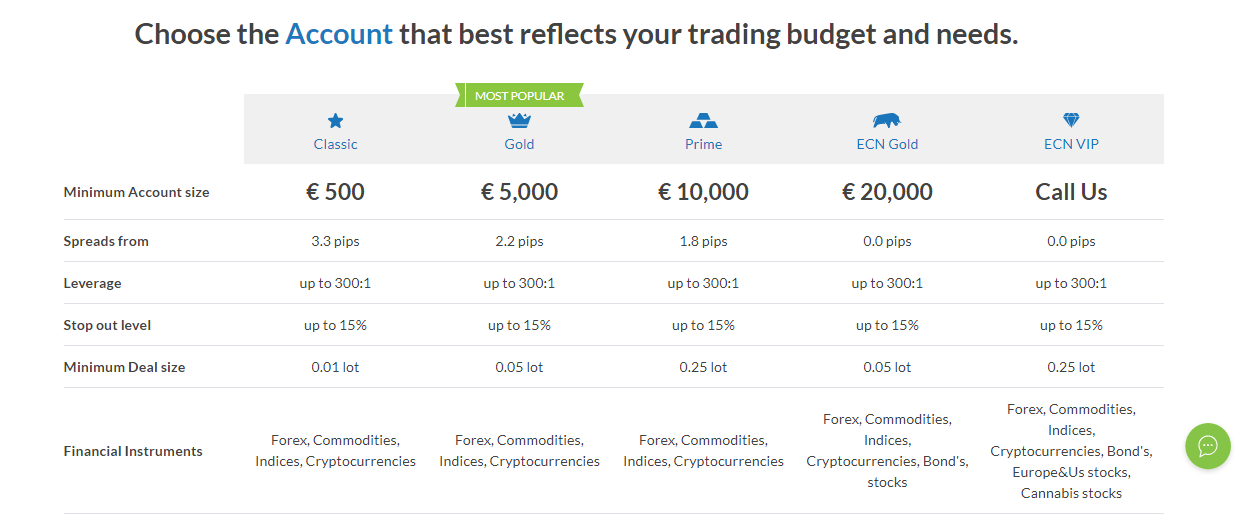 Alvexo Review – Various Alvexo Accounts