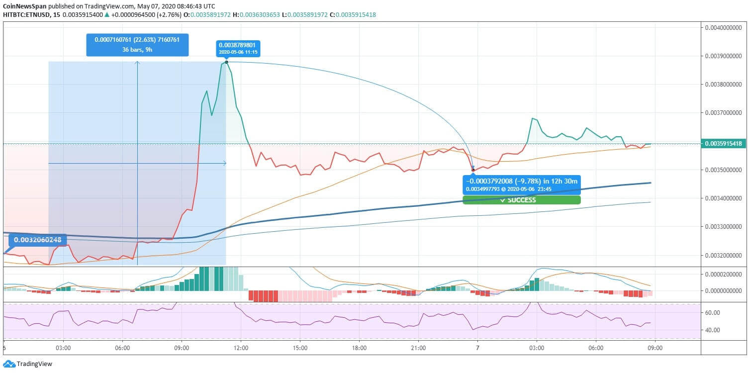 Electroneum (ETN) Price News