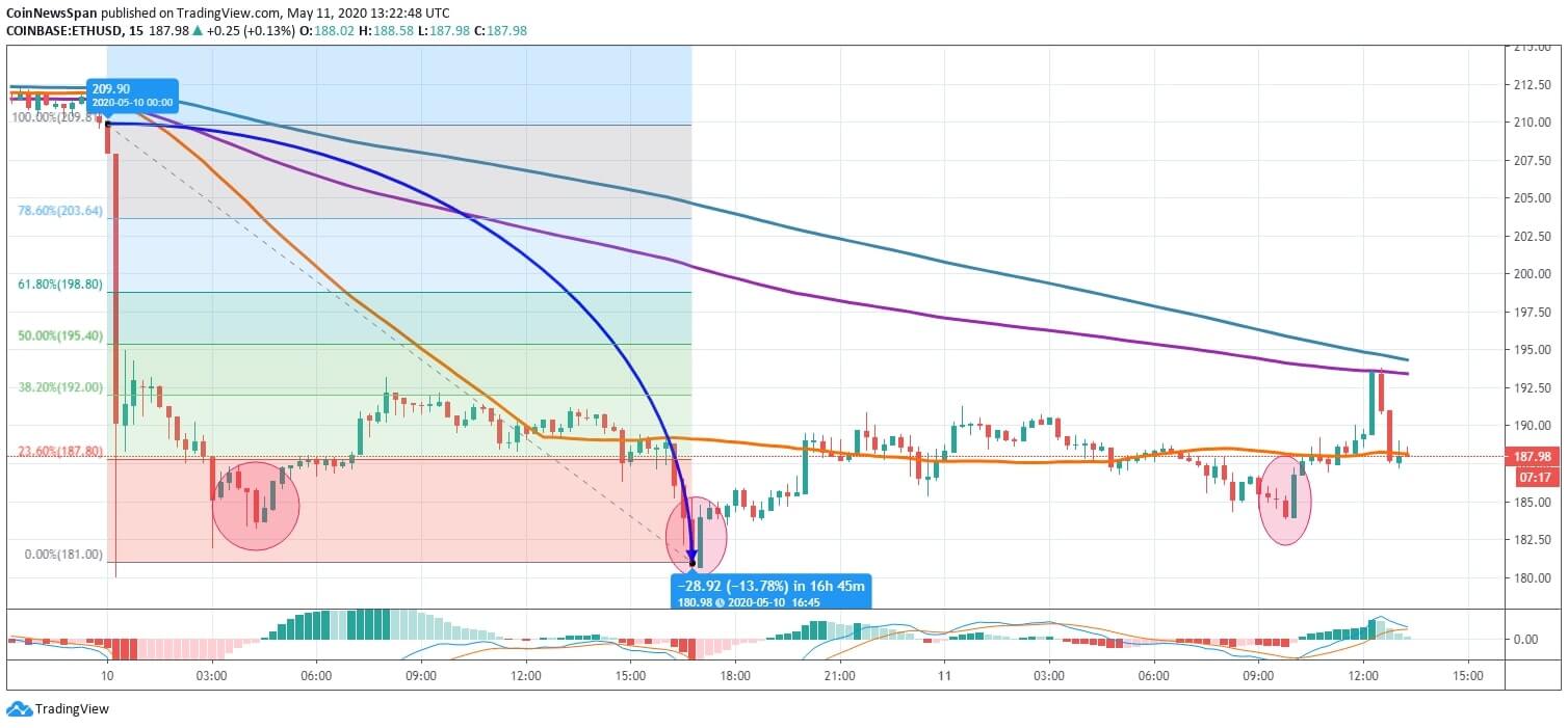 ETH Intraday Price Chart Ethereum Price Chart