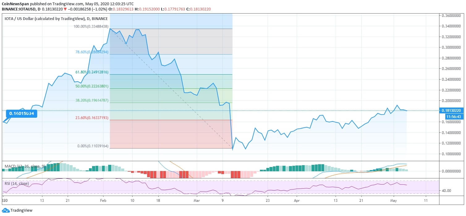 IOTA (MIOTA) Price News