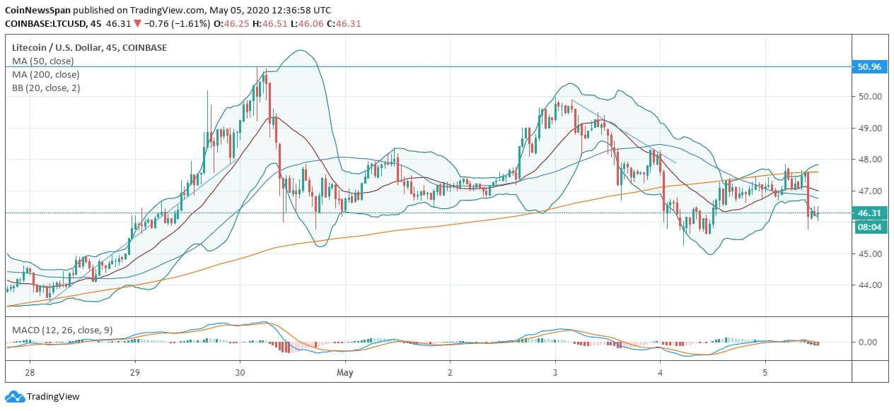 Litecoin (LTC) Price News
