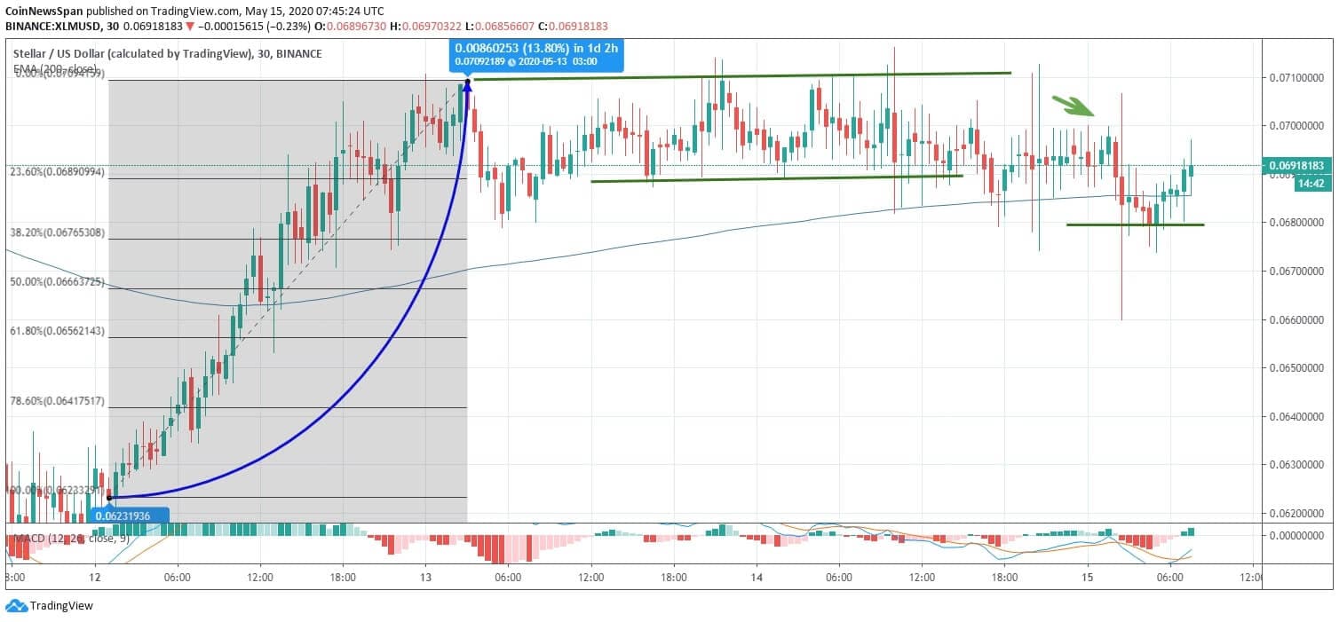 Stellar (XLM) Price News