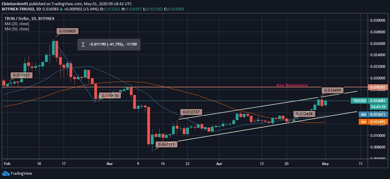 TRX Price News