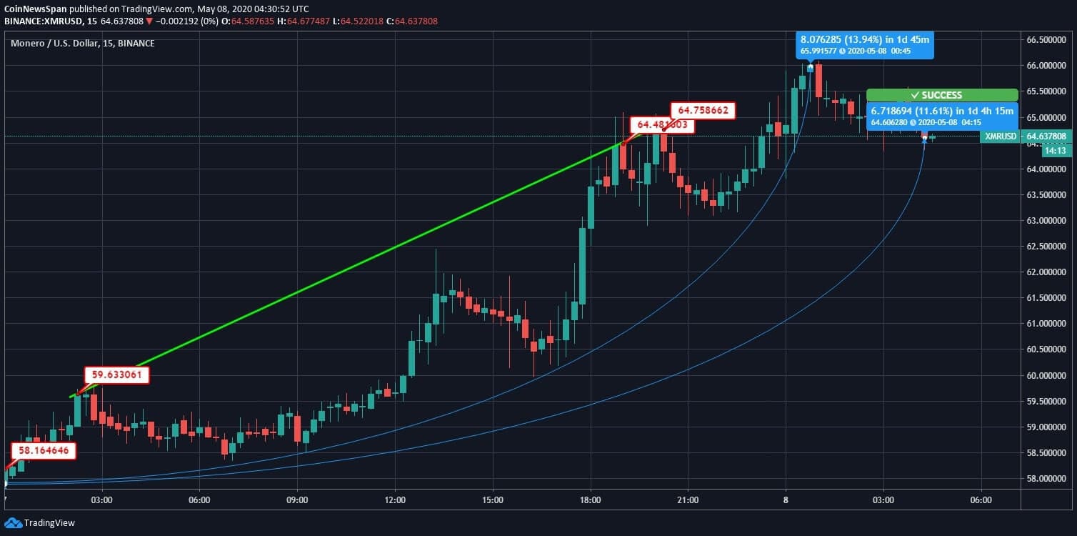 Monero (XMR) Price News