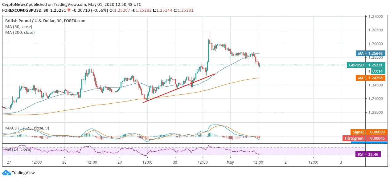 GBP/USD Technical Analysis