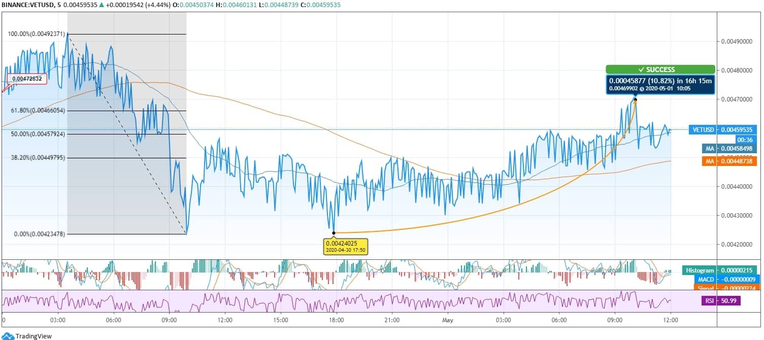 VeChain (VET) Price News
