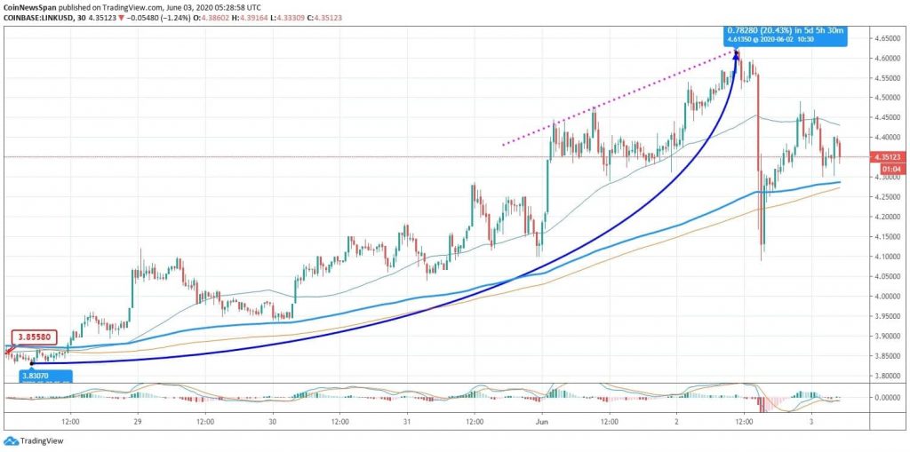 Chainlink (LINK) Price News