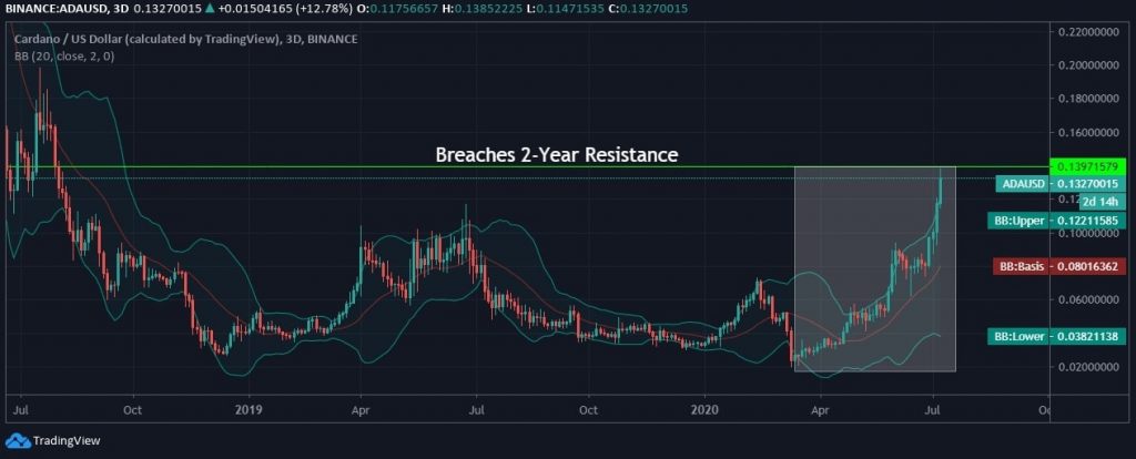 Cardano Price Chart