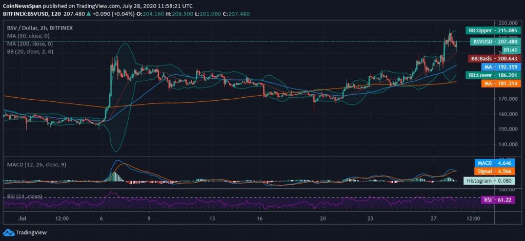 Bitcoin SV (BSV) Price News