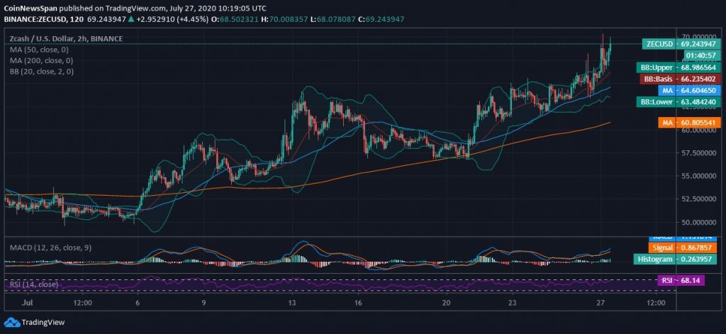 ZEC Price Chart Zcash News