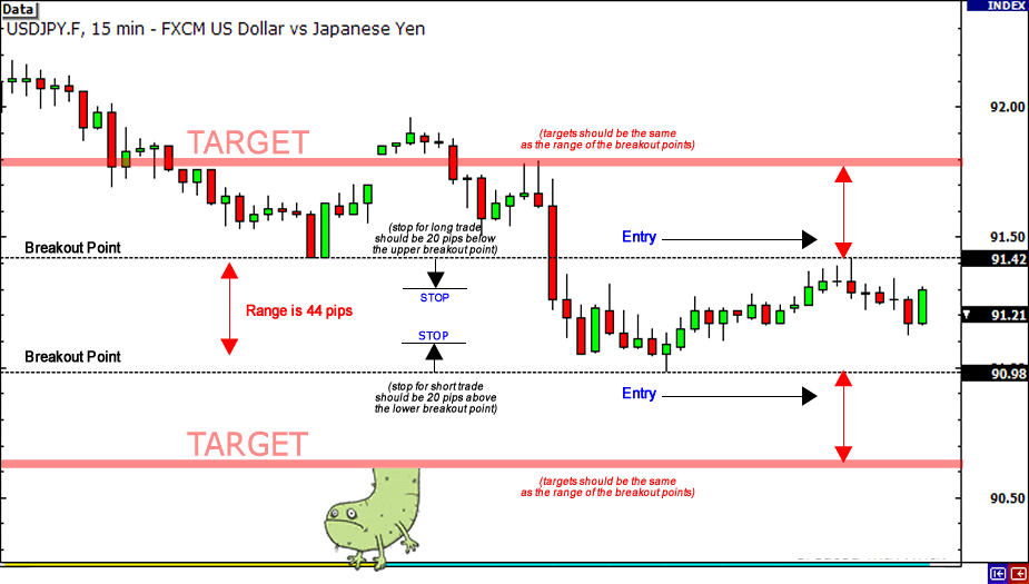 Breakout Trading Strategy