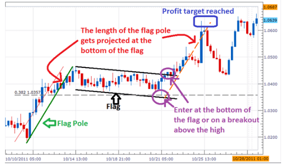 Bull Flag Trade