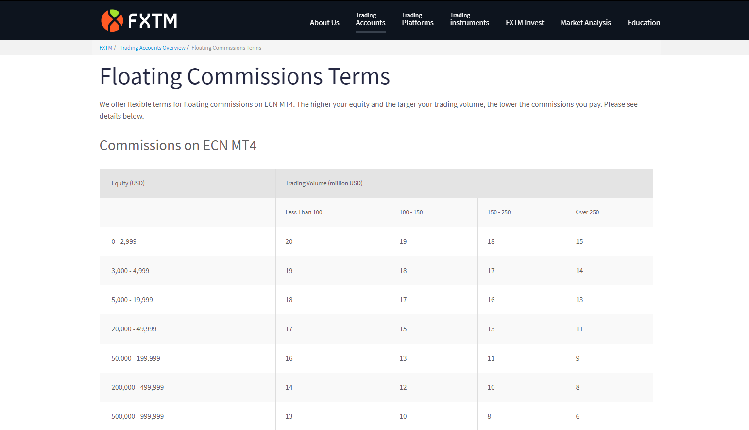 FXTM Commissions