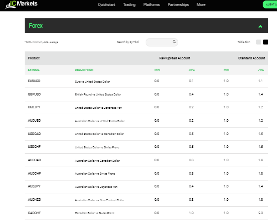 Forex Spreads of IC Markets