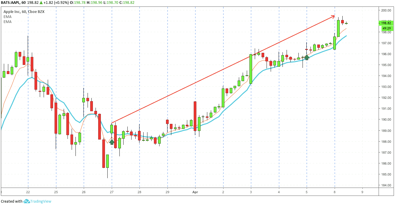 Gap and Go Trade