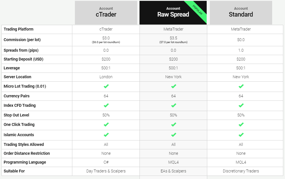 IC Markets Account Types