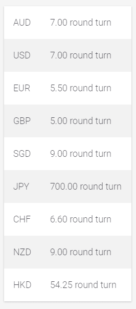 IC Markets Commission Rates for Different Currencies