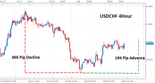 Intraday Trading Chart