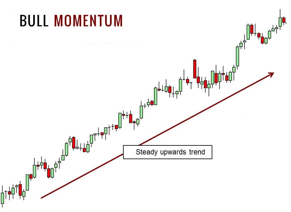 Momentum Trading Strategy