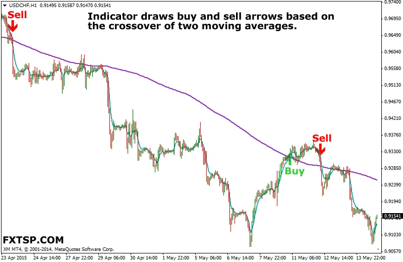 Moving Average Crossover Trade