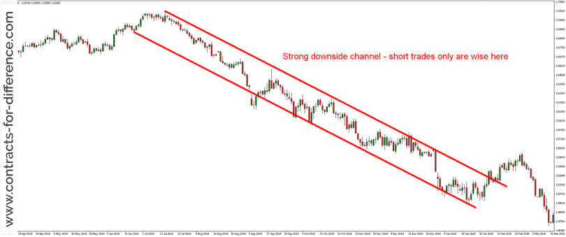 Trend Trading Strategy