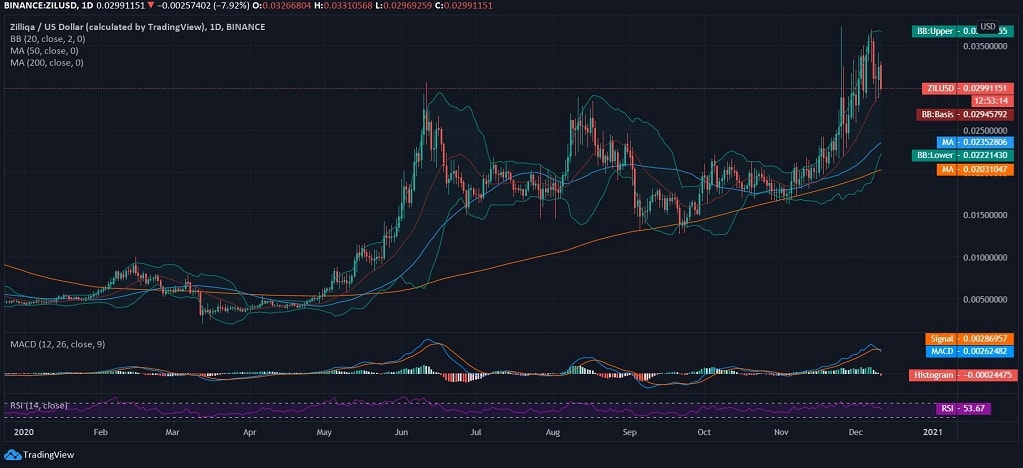 Zilliqa News