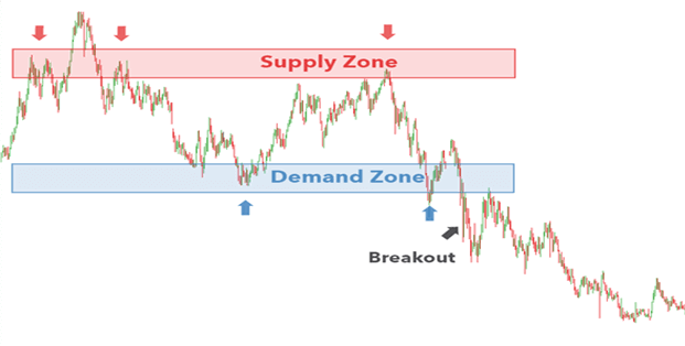 Breakout Strategy