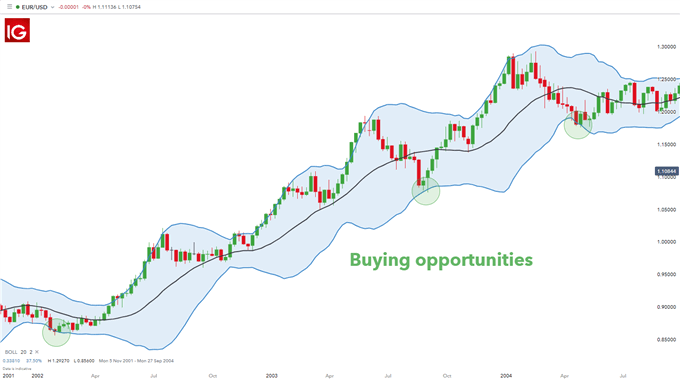 Buying Opportunities in Chart