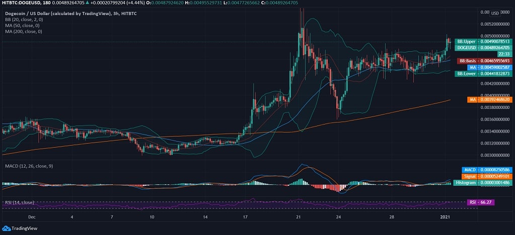 Dogecoin News