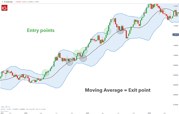 Entry Points in Chart