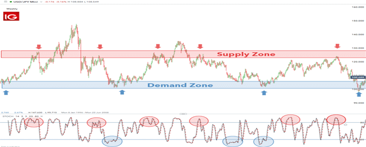 Range Trading Strategy