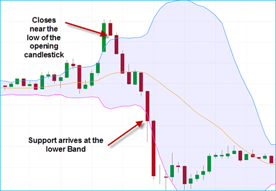 Reversal in Bollinger Bands Chart